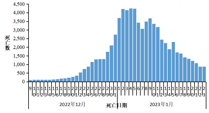 中疾控发布全国新冠感染情况：最高峰重症数量每日增近1万