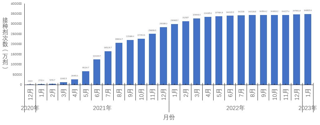 中疾控发布全国新冠感染情况：最高峰重症数量每日增近1万