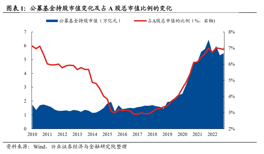 兴业证券：公募基金股票仓位创历史新高 医药仓位显著回升