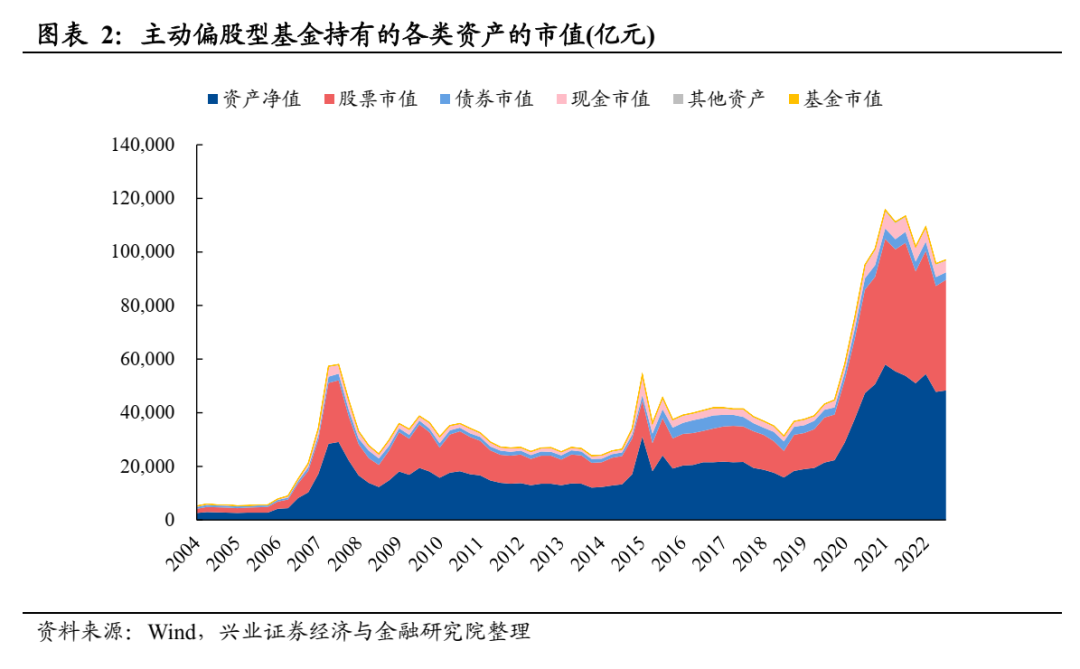 兴业证券：公募基金股票仓位创历史新高 医药仓位显著回升