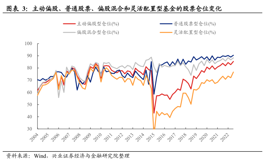 兴业证券：公募基金股票仓位创历史新高 医药仓位显著回升