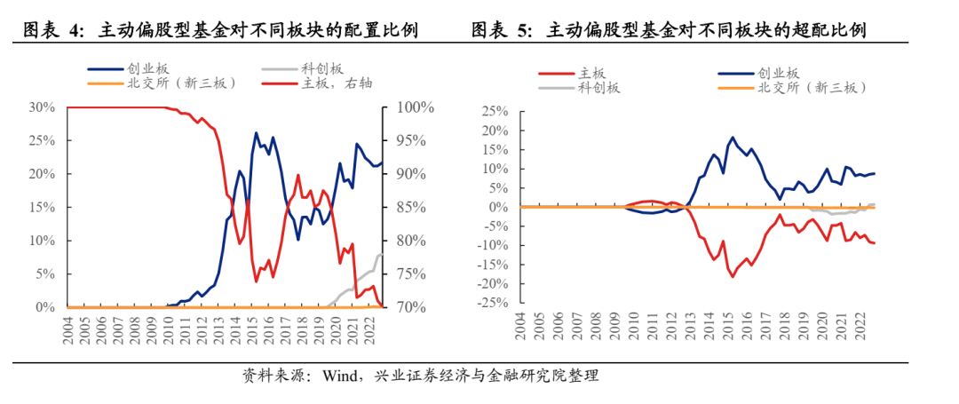 兴业证券：公募基金股票仓位创历史新高 医药仓位显著回升