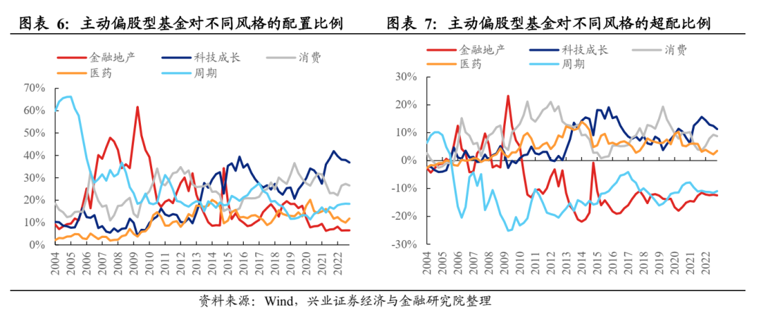 兴业证券：公募基金股票仓位创历史新高 医药仓位显著回升