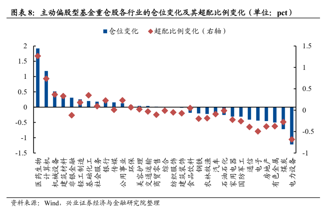 兴业证券：公募基金股票仓位创历史新高 医药仓位显著回升