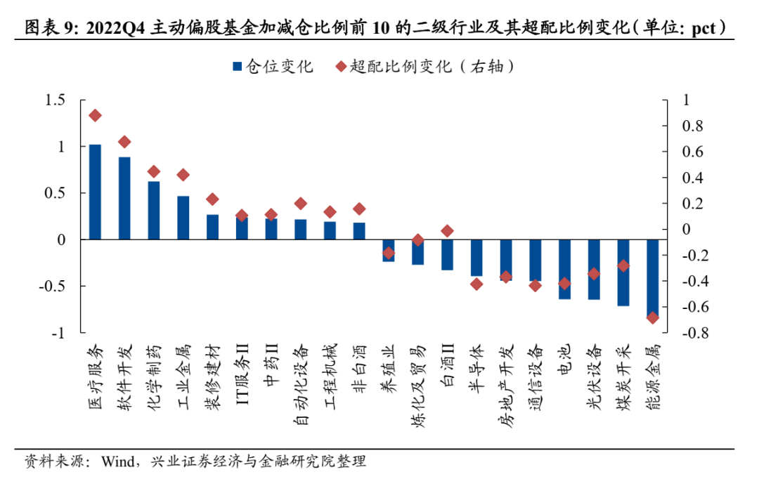 兴业证券：公募基金股票仓位创历史新高 医药仓位显著回升