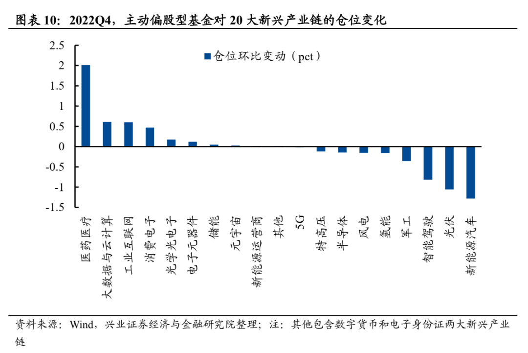 兴业证券：公募基金股票仓位创历史新高 医药仓位显著回升