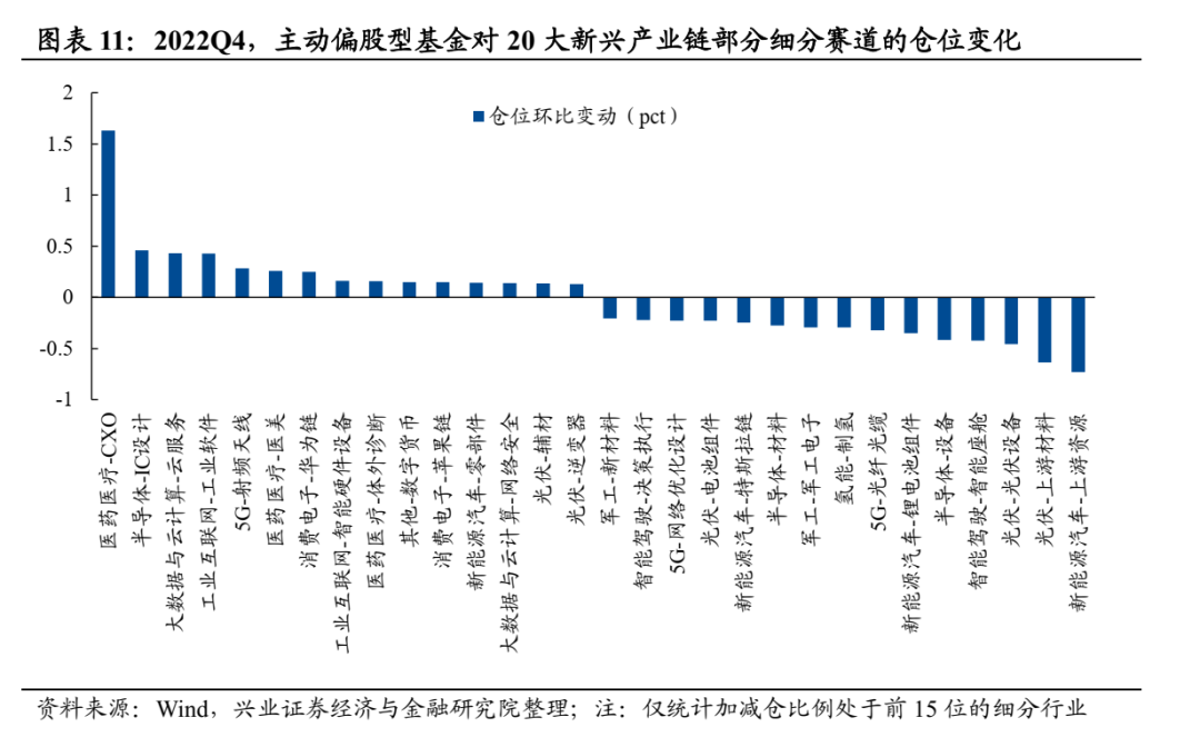 兴业证券：公募基金股票仓位创历史新高 医药仓位显著回升