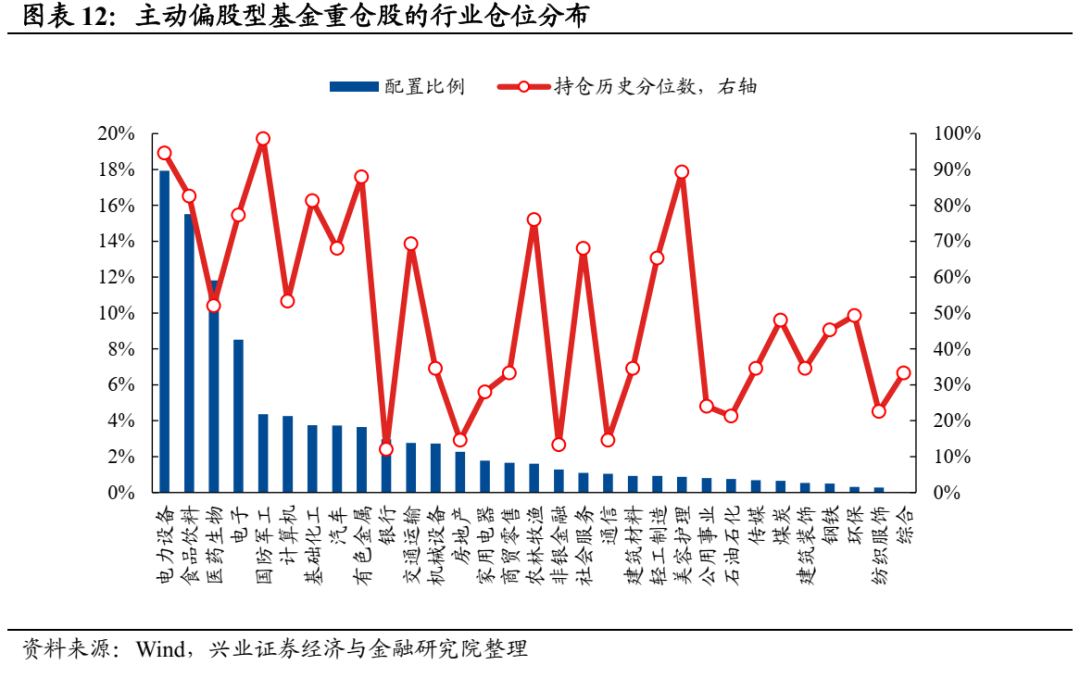 兴业证券：公募基金股票仓位创历史新高 医药仓位显著回升