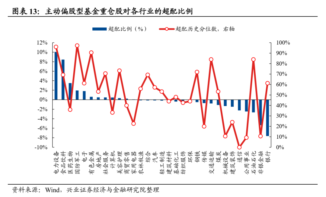 兴业证券：公募基金股票仓位创历史新高 医药仓位显著回升