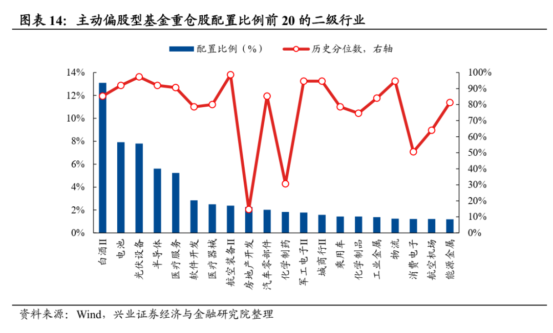 兴业证券：公募基金股票仓位创历史新高 医药仓位显著回升