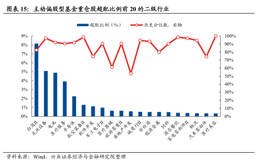 兴业证券：公募基金股票仓位创历史新高 医药仓位显著回升