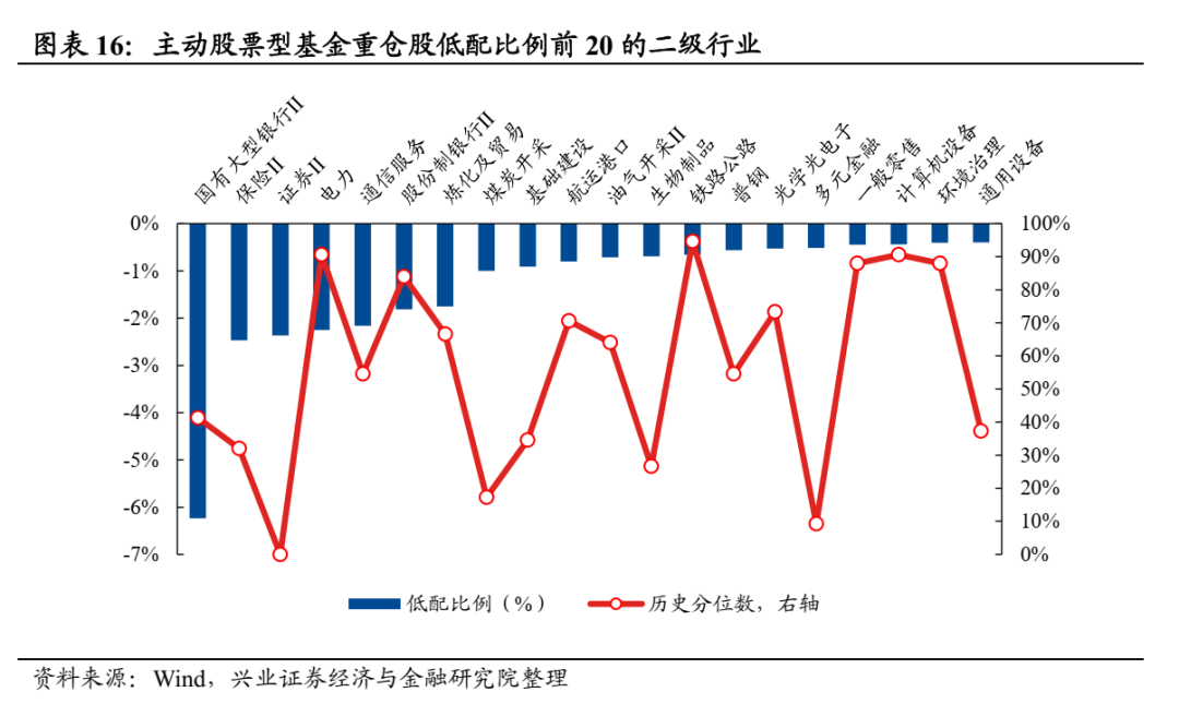 兴业证券：公募基金股票仓位创历史新高 医药仓位显著回升