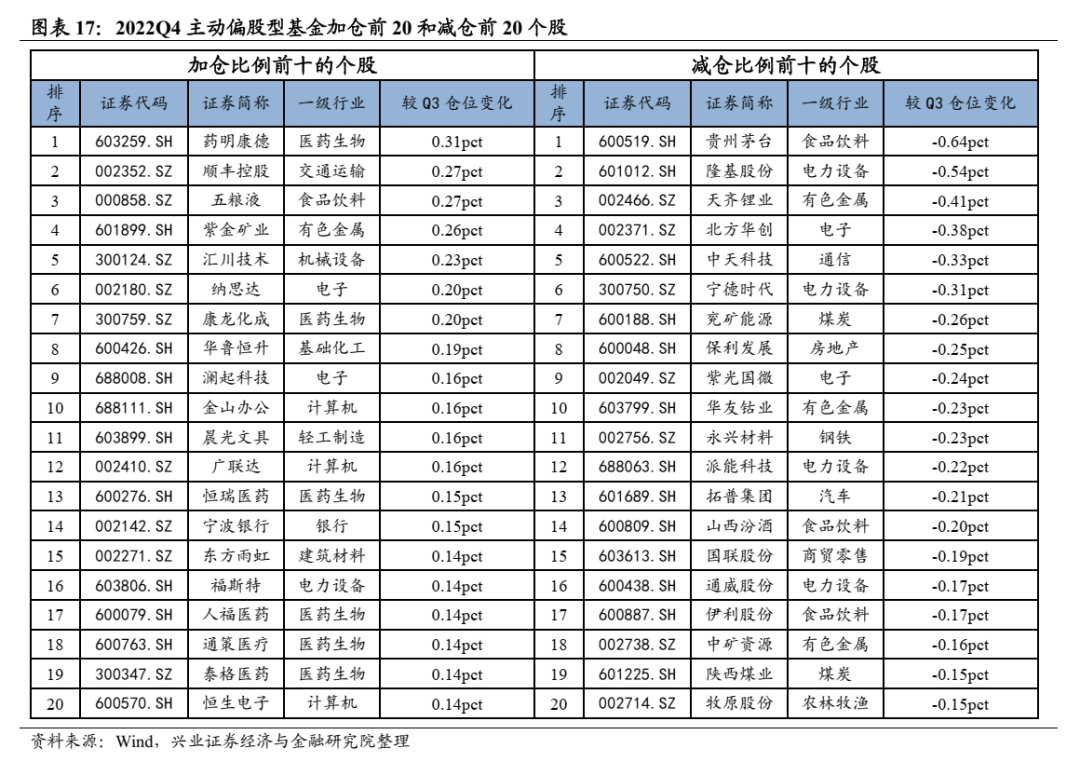 兴业证券：公募基金股票仓位创历史新高 医药仓位显著回升