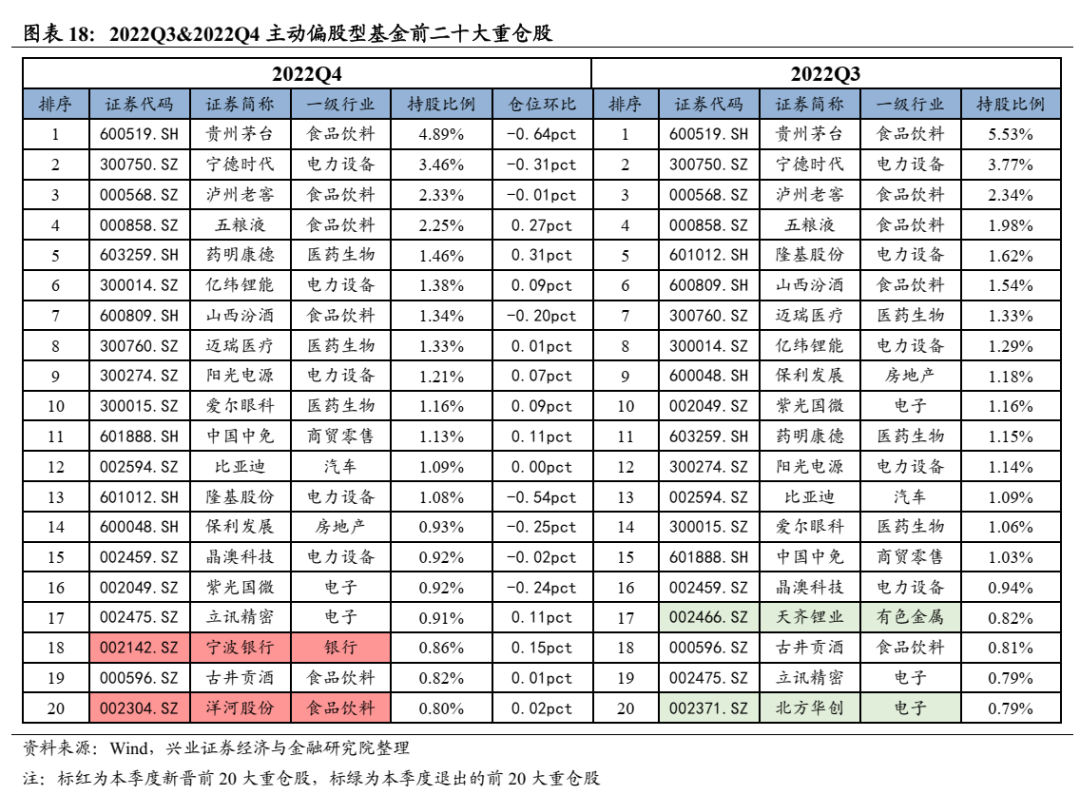 兴业证券：公募基金股票仓位创历史新高 医药仓位显著回升