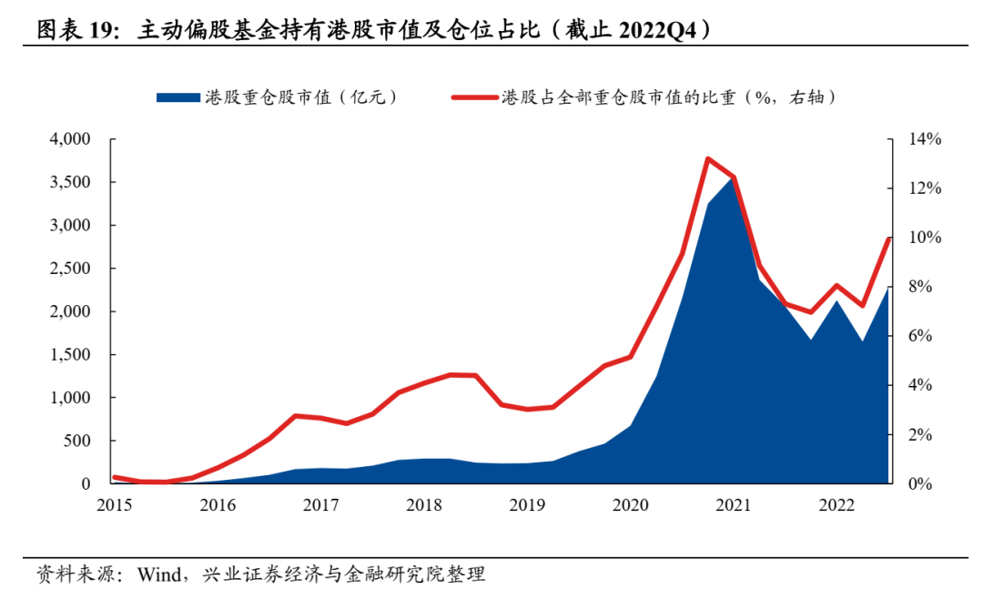 兴业证券：公募基金股票仓位创历史新高 医药仓位显著回升