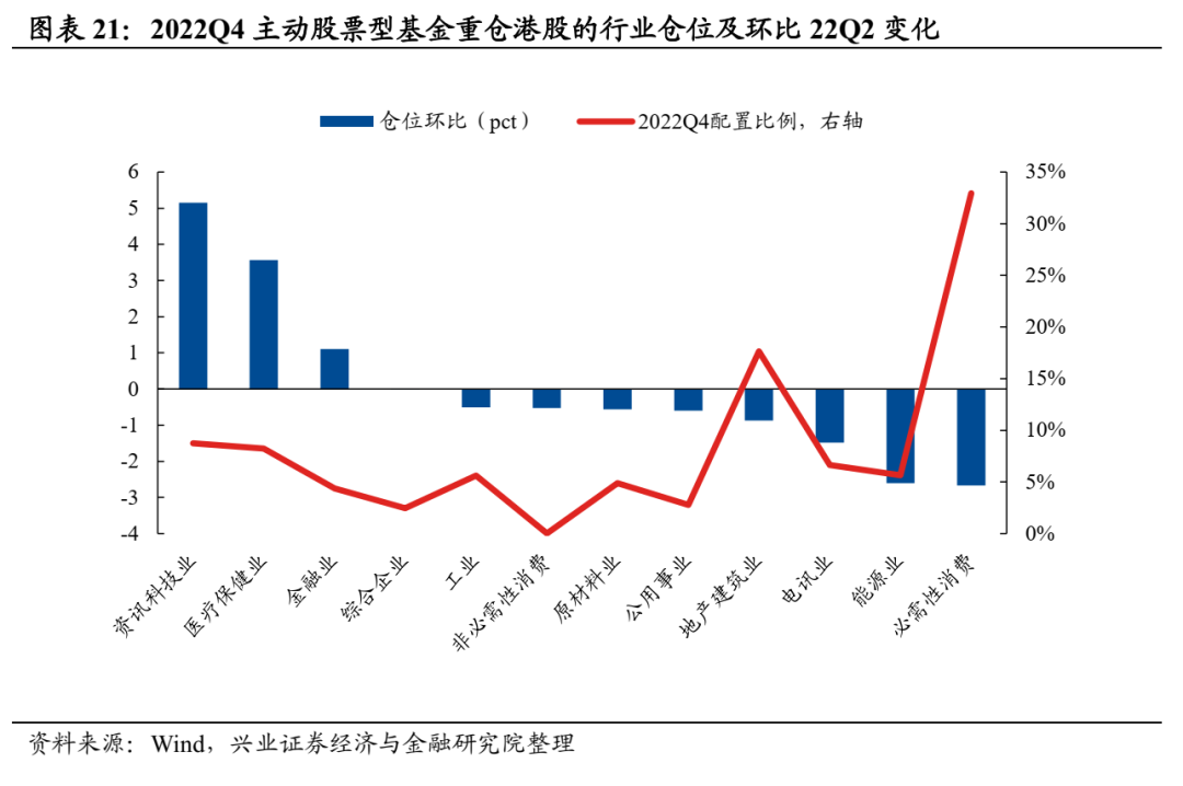 兴业证券：公募基金股票仓位创历史新高 医药仓位显著回升