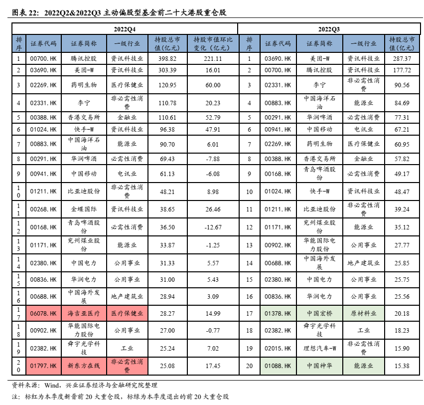 兴业证券：公募基金股票仓位创历史新高 医药仓位显著回升