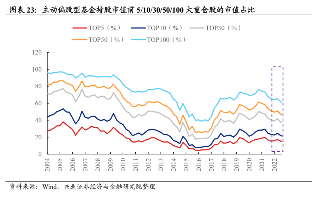 兴业证券：公募基金股票仓位创历史新高 医药仓位显著回升