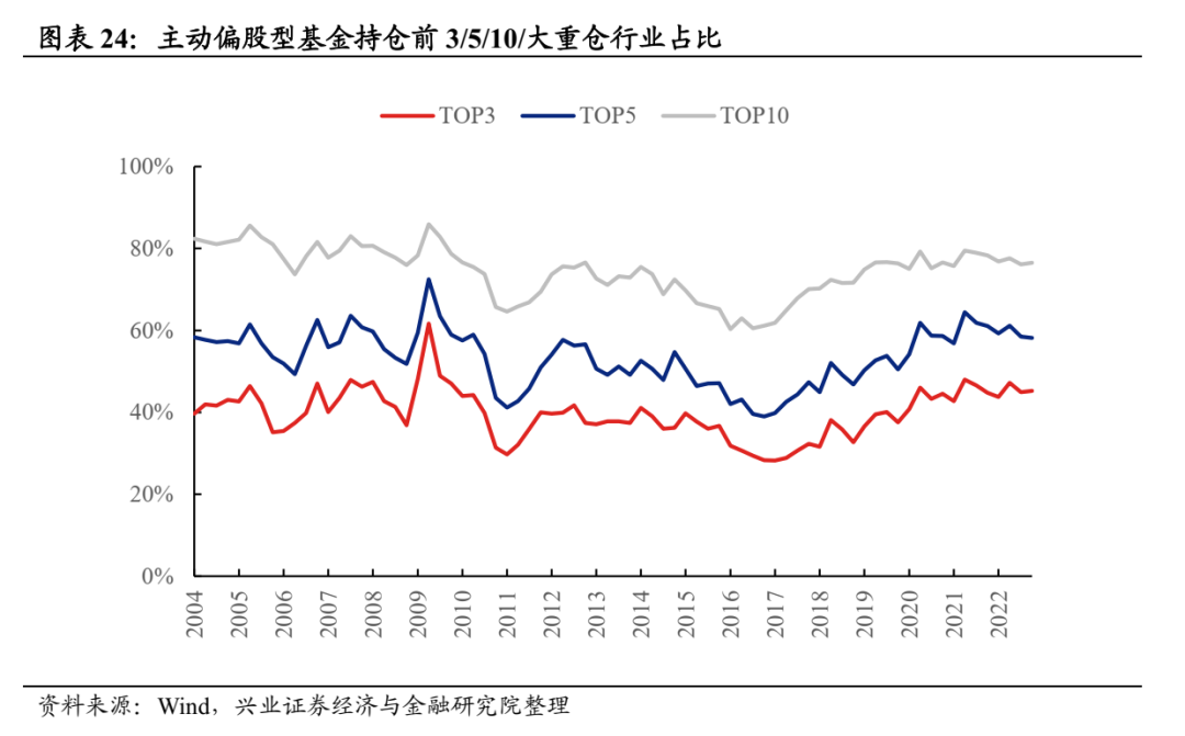 兴业证券：公募基金股票仓位创历史新高 医药仓位显著回升