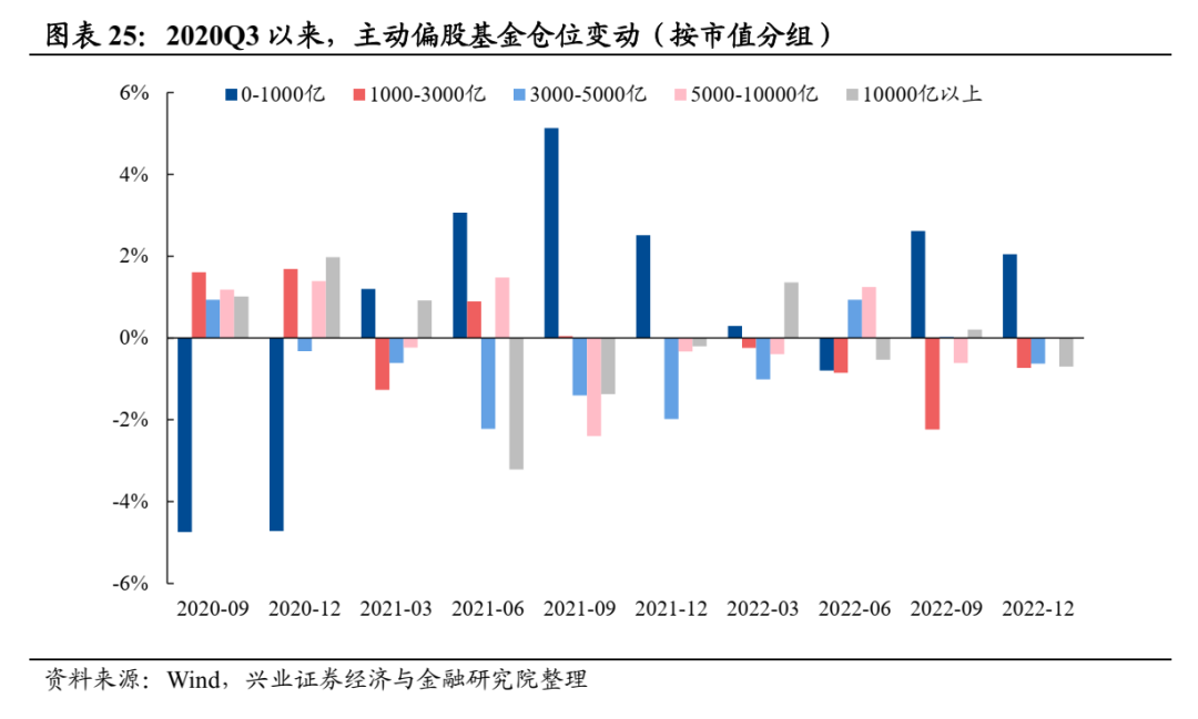 兴业证券：公募基金股票仓位创历史新高 医药仓位显著回升