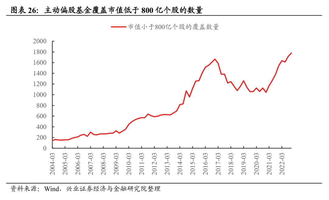 兴业证券：公募基金股票仓位创历史新高 医药仓位显著回升