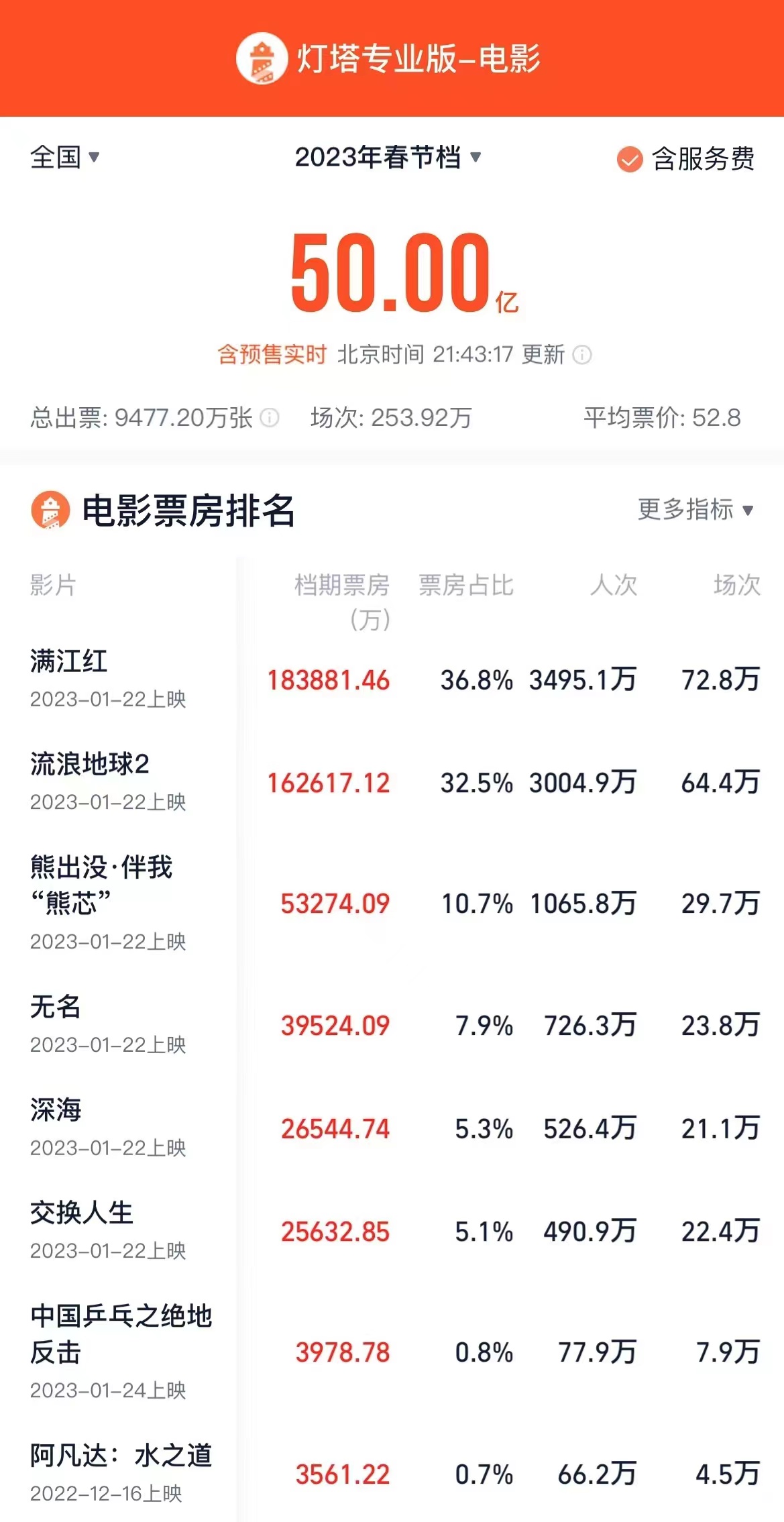 2023春节档票房破50亿，《满江红》连续两天“逆跌”