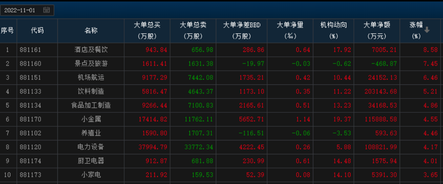 经济刺激下，市场将迎来中期机会如传媒、证券| 资金会说话