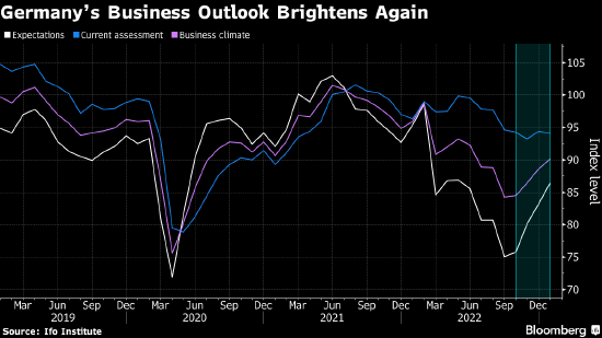 德国商业前景进一步改善 避开经济衰退的希望上升