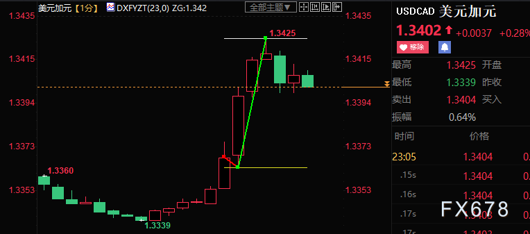 加银如期进一步放缓加息，美元兑加元短线上涨55点