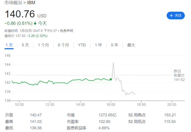 IBM四季度业绩超预期，全年收入逆势增长，发布乐观年度预测