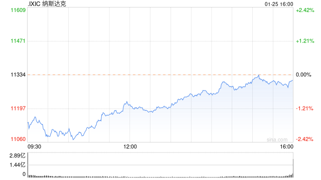 收盘：美股涨跌不一 纳指与标普500指数两连跌