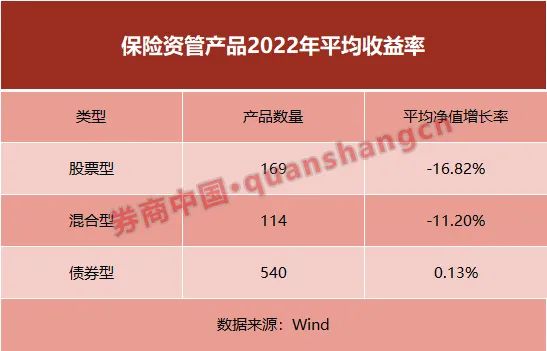 谁最抗跌？保险资管2022全年业绩揭晓，超800只产品打擂台，来看近3-5年排名