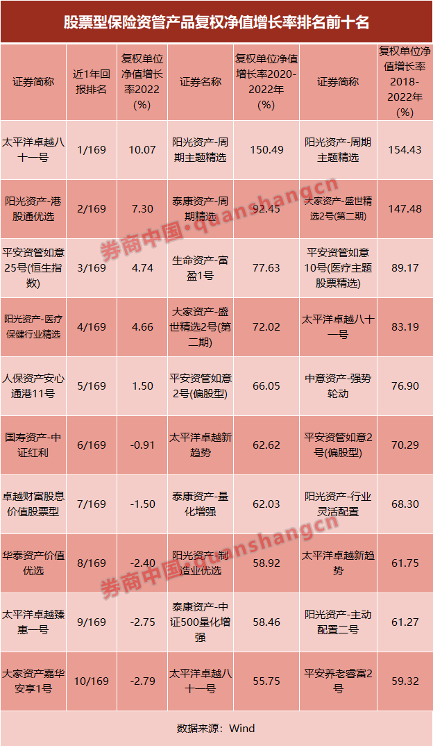 谁最抗跌？保险资管2022全年业绩揭晓，超800只产品打擂台，来看近3-5年排名