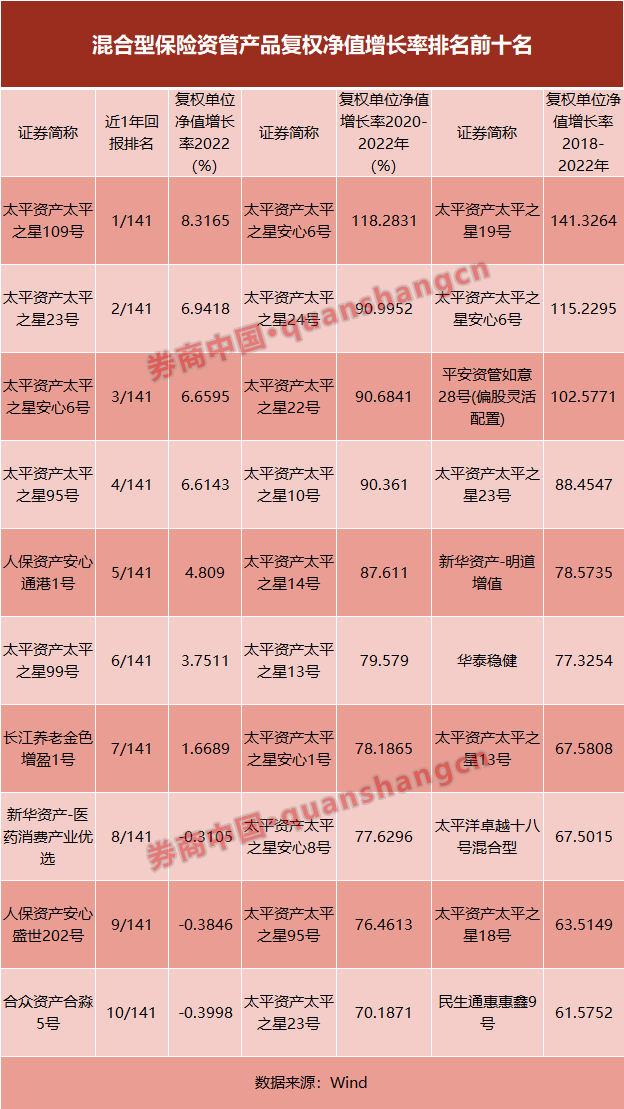 谁最抗跌？保险资管2022全年业绩揭晓，超800只产品打擂台，来看近3-5年排名