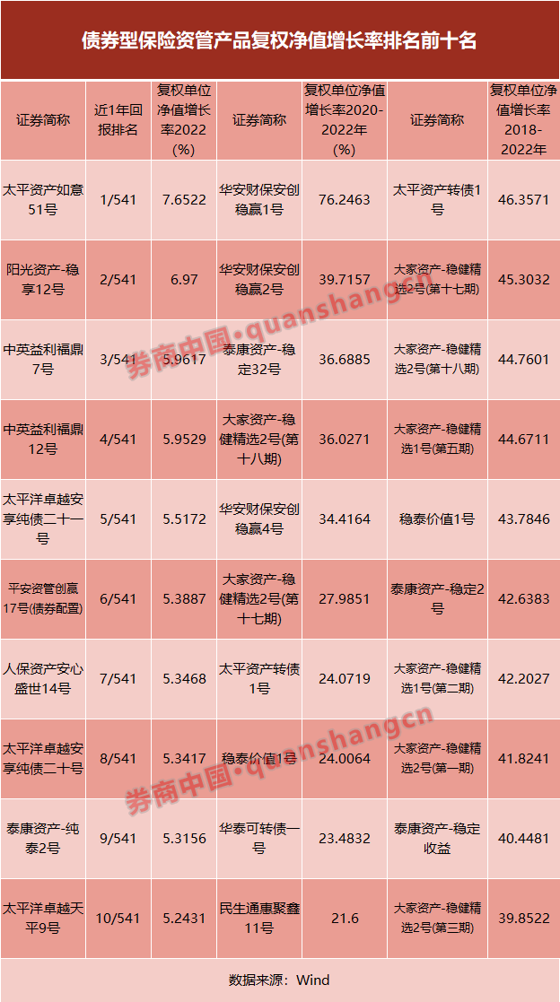 谁最抗跌？保险资管2022全年业绩揭晓，超800只产品打擂台，来看近3-5年排名