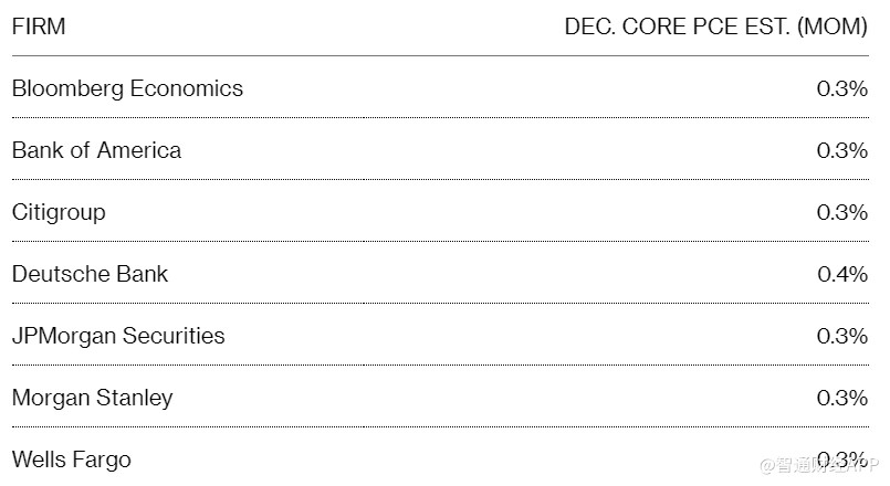 美联储首选通胀衡量指标或降至一年多来最低水平 但不足以支撑暂停加息讨论