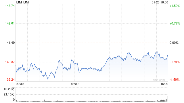 IBM第四季度营收166.90亿美元 净利润同比增长17%