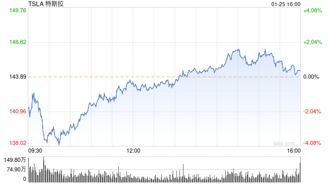 特斯拉2022Q4实现有史以来单季度三项新高，2022全年运营利润率持续提升