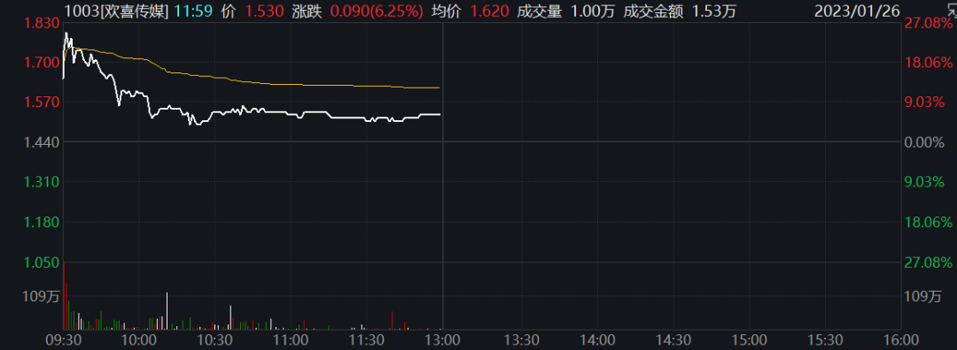 港股“开门红”！盘中暴拉近30%，影视概念嗨了！蔚来、理想涨超10%，腾讯收复400关口，旅游股也大涨…