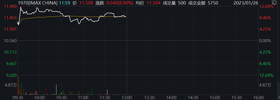 港股“开门红”！盘中暴拉近30%，影视概念嗨了！蔚来、理想涨超10%，腾讯收复400关口，旅游股也大涨…