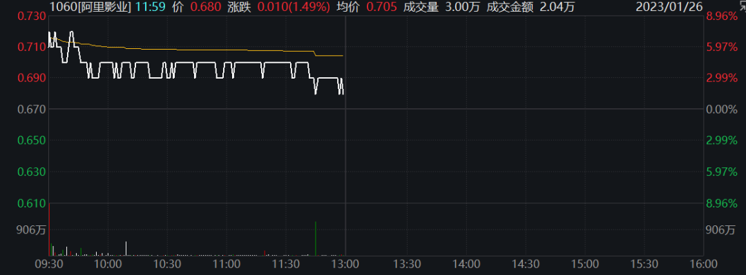 港股“开门红”！盘中暴拉近30%，影视概念嗨了！蔚来、理想涨超10%，腾讯收复400关口，旅游股也大涨…