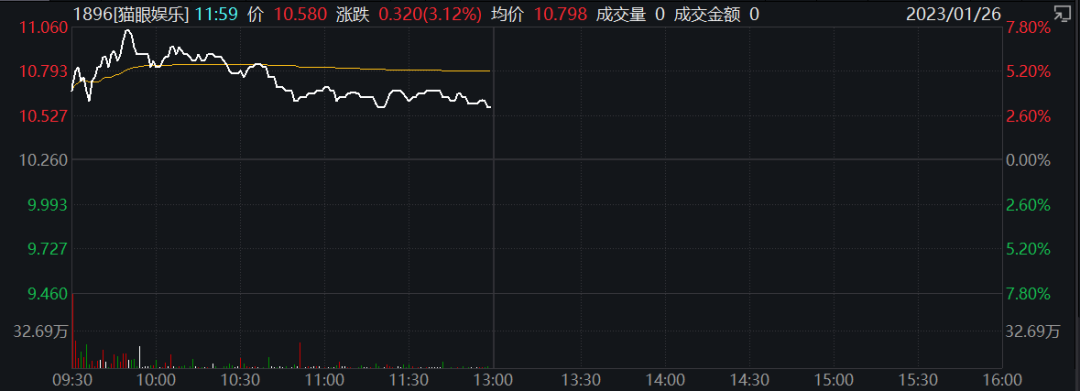 港股“开门红”！盘中暴拉近30%，影视概念嗨了！蔚来、理想涨超10%，腾讯收复400关口，旅游股也大涨…