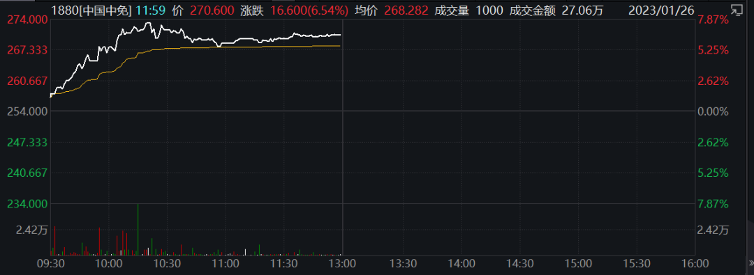 港股“开门红”！盘中暴拉近30%，影视概念嗨了！蔚来、理想涨超10%，腾讯收复400关口，旅游股也大涨…