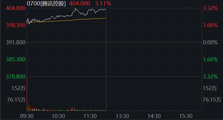 港股“开门红”！盘中暴拉近30%，影视概念嗨了！蔚来、理想涨超10%，腾讯收复400关口，旅游股也大涨…