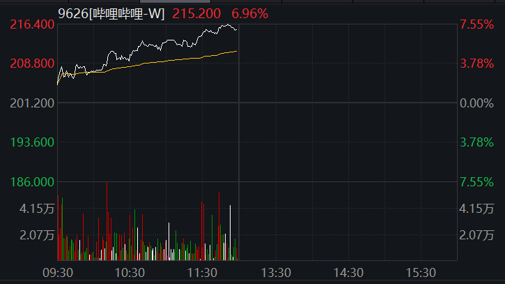 港股“开门红”！盘中暴拉近30%，影视概念嗨了！蔚来、理想涨超10%，腾讯收复400关口，旅游股也大涨…