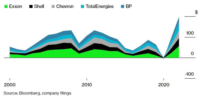 五大油气巨头2022年利润总额直逼新高! 回购热潮有望持续