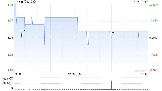 德盈控股1月26日耗资约297.13万港元回购169.5万股