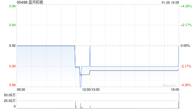 蓝河控股1月26日斥资73.2万港元回购80万股