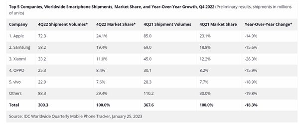 智能手机遭暴跌！所有厂商无一幸免 IDC：从未见过这种情况
