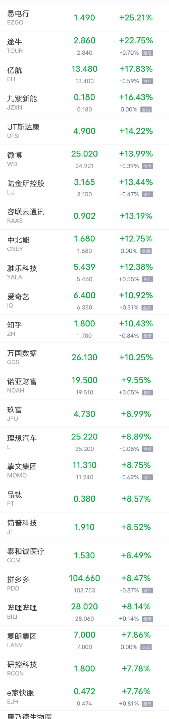 热门中概股周四多数上涨，微博涨近14% 爱奇艺涨近11%